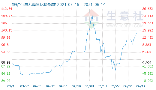 6月14日鐵礦石與無縫管比價指數(shù)圖