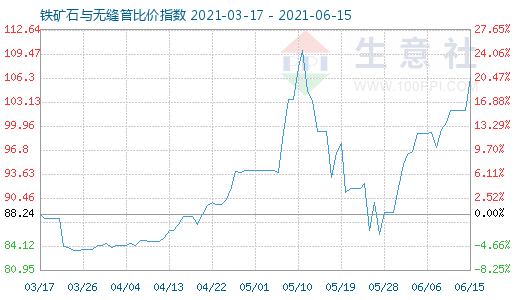 6月15日鐵礦石與無縫管比價指數圖