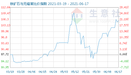 6月17日鐵礦石與無縫管比價指數圖
