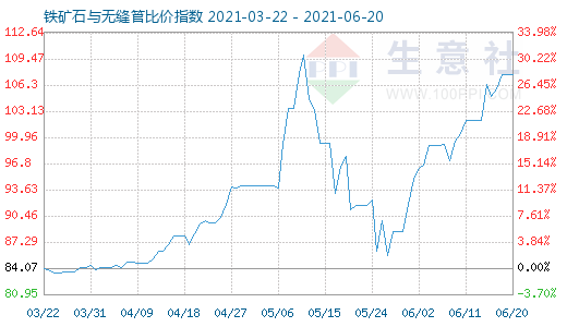 6月20日鐵礦石與無(wú)縫管比價(jià)指數(shù)圖