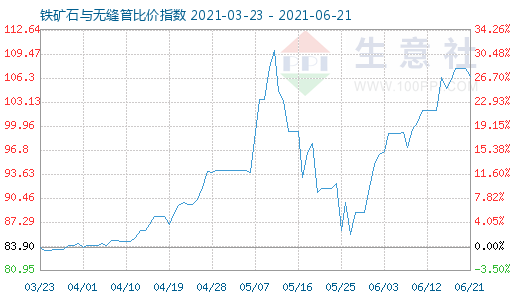 6月21日鐵礦石與無縫管比價指數圖