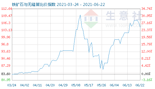 6月22日鐵礦石與無縫管比價指數圖