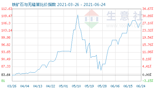 6月24日鐵礦石與無(wú)縫管比價(jià)指數(shù)圖