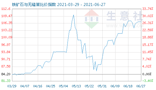 6月27日鐵礦石與無縫管比價指數圖
