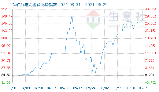 6月29日鐵礦石與無縫管比價指數圖