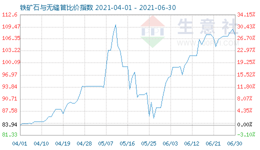 6月30日鐵礦石與無縫管比價指數圖
