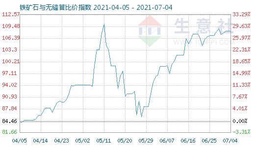 7月4日鐵礦石與無縫管比價指數圖