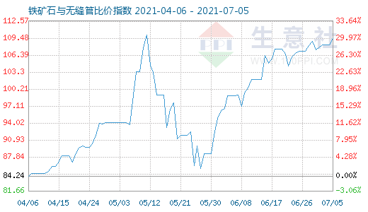 7月5日鐵礦石與無縫管比價指數圖