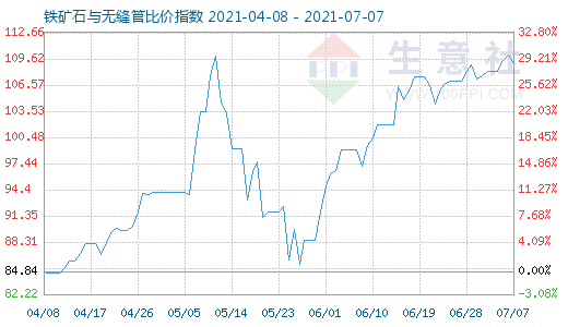 7月7日鐵礦石與無縫管比價指數圖
