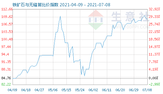 7月8日鐵礦石與無縫管比價指數(shù)圖