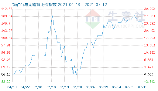 7月12日鐵礦石與無縫管比價指數圖