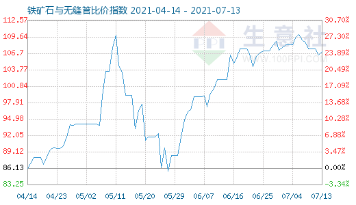 7月13日鐵礦石與無縫管比價指數圖
