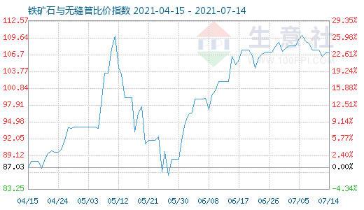 7月14日鐵礦石與無縫管比價(jià)指數(shù)圖