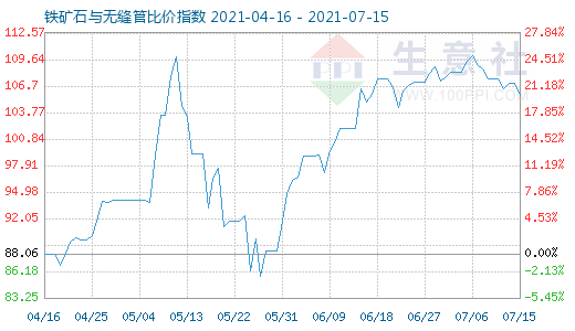 7月15日鐵礦石與無縫管比價指數圖