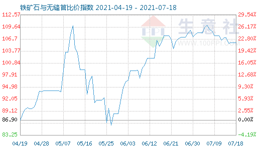 7月18日鐵礦石與無縫管比價指數圖