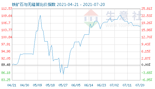 7月20日鐵礦石與無縫管比價指數圖