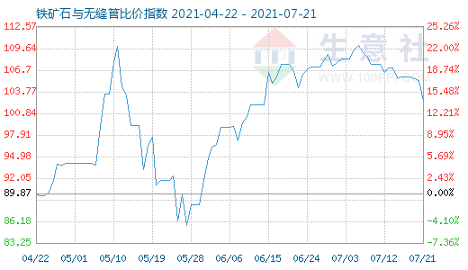 7月21日鐵礦石與無(wú)縫管比價(jià)指數(shù)圖