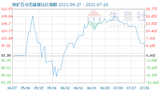 7月26日鐵礦石與無縫管比價指數(shù)圖