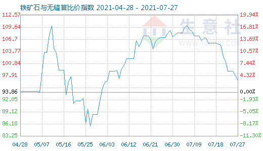 7月27日鐵礦石與無縫管比價指數圖