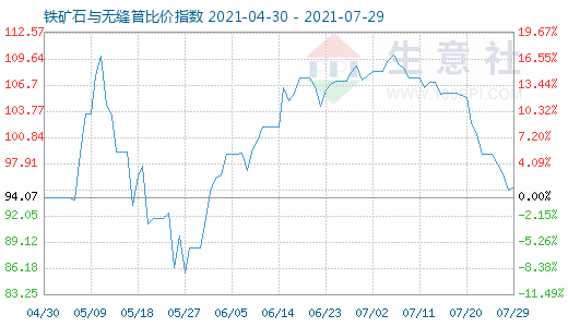 7月29日鐵礦石與無縫管比價指數(shù)圖