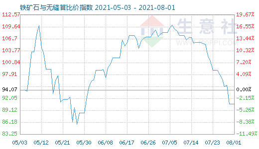8月1日鐵礦石與無縫管比價指數圖
