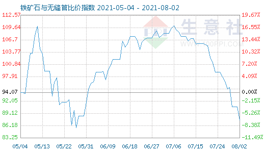 8月2日鐵礦石與無縫管比價指數圖