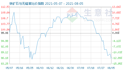 8月5日鐵礦石與無縫管比價指數圖
