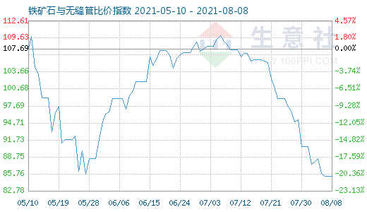 8月8日鐵礦石與無縫管比價指數圖