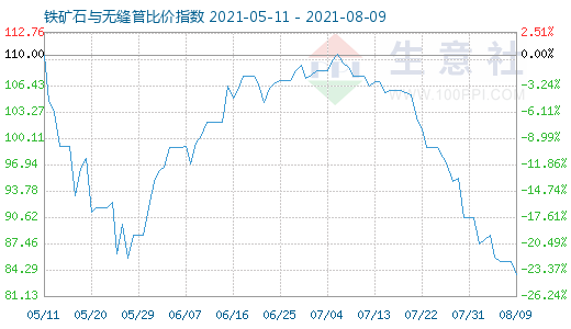 8月9日鐵礦石與無縫管比價指數(shù)圖
