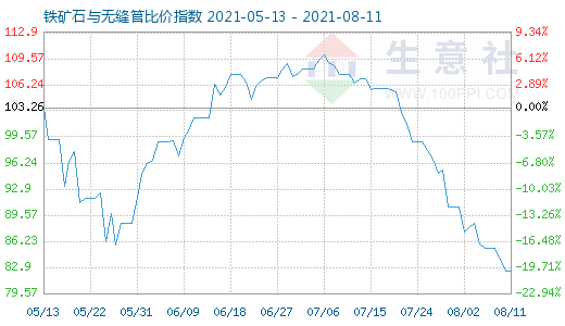8月11日鐵礦石與無縫管比價指數圖