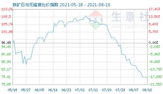 8月16日鐵礦石與無縫管比價指數圖