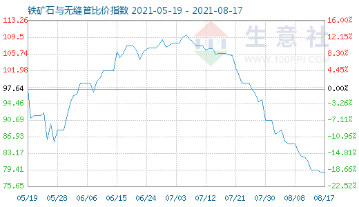 8月17日鐵礦石與無縫管比價指數圖