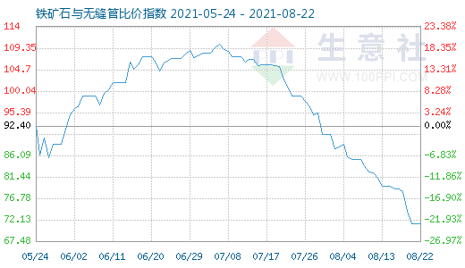 8月22日鐵礦石與無縫管比價指數圖