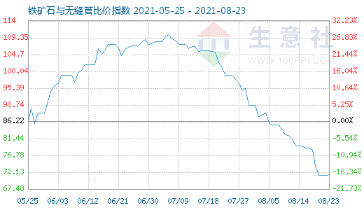 8月23日鐵礦石與無縫管比價指數圖