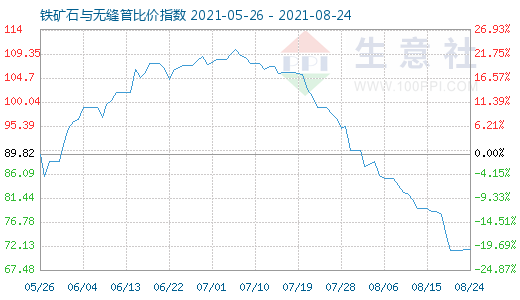 8月24日鐵礦石與無縫管比價指數(shù)圖