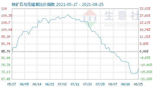 8月25日鐵礦石與無縫管比價指數(shù)圖