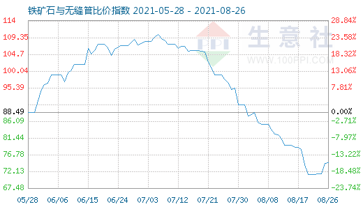 8月26日鐵礦石與無縫管比價指數(shù)圖