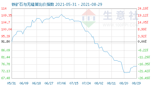 8月29日鐵礦石與無縫管比價指數圖