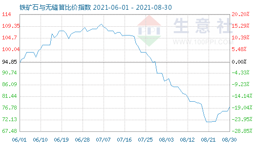 8月30日鐵礦石與無縫管比價(jià)指數(shù)圖