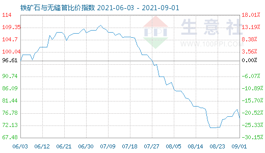 9月1日鐵礦石與無縫管比價指數圖