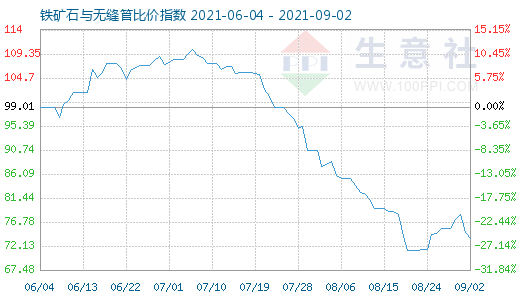 9月2日鐵礦石與無縫管比價指數圖