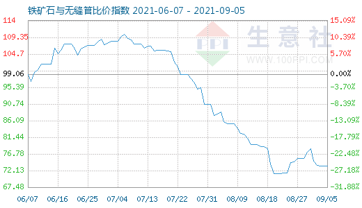 9月5日鐵礦石與無縫管比價(jià)指數(shù)圖