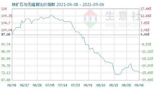 9月6日鐵礦石與無縫管比價指數圖