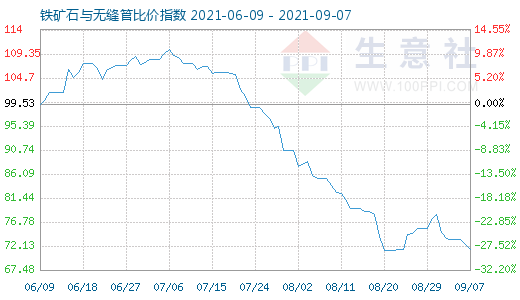 9月7日鐵礦石與無縫管比價指數圖