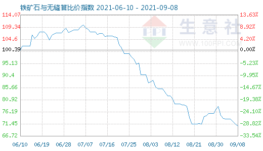9月8日鐵礦石與無縫管比價指數圖