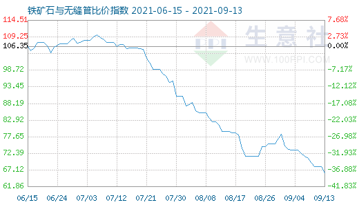 9月13日鐵礦石與無縫管比價指數(shù)圖