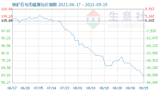 9月15日鐵礦石與無縫管比價指數圖
