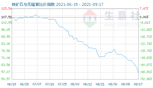 9月17日鐵礦石與無縫管比價(jià)指數(shù)圖