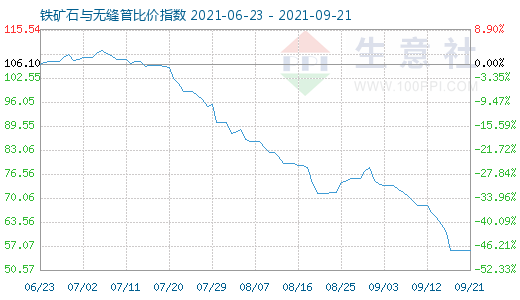 9月21日鐵礦石與無縫管比價指數圖