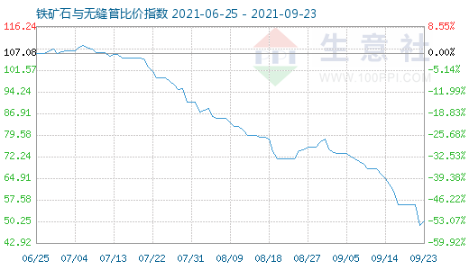 9月23日鐵礦石與無縫管比價指數圖